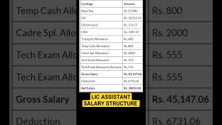 LIC ASSISTANTS Salary Structure 2023 I licassistant licassistant2023 Licassistantexam lic [upl. by Tiffi]