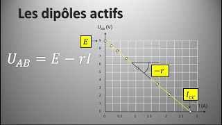 Les dipôles actifs [upl. by Nnaaras]