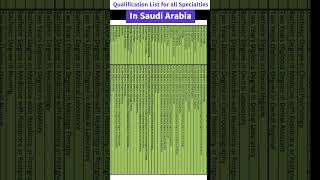 Saudi Arabia Minimum Qualification List for all specialties saudiprometricexamquestions norcetmcqs [upl. by Enaols66]