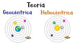 🌎 Teoría Geocéntrica y Heliocéntrica 🌞 Fácil y Rápido [upl. by Niriam]