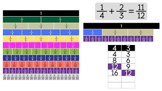 Addition with Unlike Denominators Using Fraction Strips Grade 5 [upl. by Ainegul157]