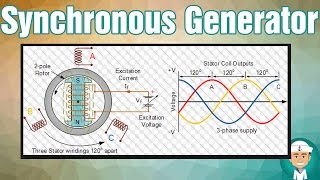 How Does Synchronous Generator Works [upl. by Nilya337]