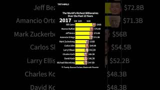 Who have the richest billionaires been over the past 10 years [upl. by Enyrehtac]