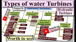 Types of water turbinesTypes of Hydraulic turbinesClassification of water turbineGTU [upl. by Frear217]