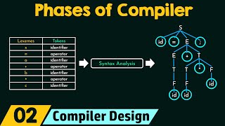 Lexical Analysis using LEX tool  Implementation  Part12  Compiler Design  Lec27  Bhanu Priya [upl. by Kohl551]