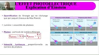 Caractère particulaire de la lumière  Leffet photoélectrique [upl. by Aimej]