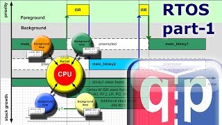 22 RTOS Part1 What is a RealTime Operating System [upl. by Llerut373]