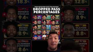 NFL WR dropped pass percentage trending sportsnews sports shorts nfl nflnews nflfootball [upl. by Donielle]