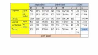 contrôle de gestion budgétisation des ventes 2 [upl. by Kinny]