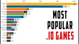 Most Popular io Games 2015 Birth  2019 [upl. by Anegroeg]