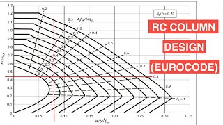 RC Column Design to the Eurocode [upl. by Ahilam]