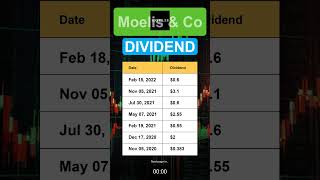 MC Moelis amp Co Dividend History [upl. by Matthew34]