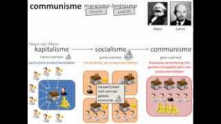 8 Communisme in theorie en praktijk [upl. by Lledo137]