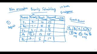 CPU Scheduling ExamplePriority Scheduling [upl. by Ramses]