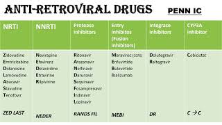 ANTIRETROVIRAL DRUGS  Classification with mnemonics [upl. by Buchbinder]