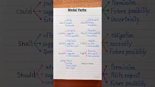 Modal Verbs  Part2 💯👩‍🏫✅️ english education grammar englishtips [upl. by Nylissej]