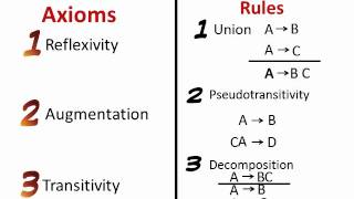 Armstrongs Axioms [upl. by Genesa]