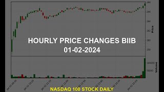 Biogen Inc BIIB Stock Price Analysis Today [upl. by Octavla]