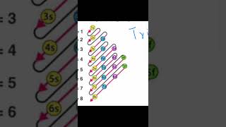 trick to understand the filling of subshells chemistry electronic configuration S P D F [upl. by Llenal]