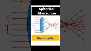 How aspheric lenses fix spherical aberration [upl. by Aira]