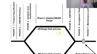 Embedded System Design Life Cycle [upl. by Robert]