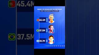 Most Instagram Followers ❤☠️🔥 trending football ronaldo messi neymar viral funny cristianus [upl. by Quartana]