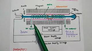 Travelling Wave Tube Amplifier  TWTA  Microwave Amplifier [upl. by Prosperus102]
