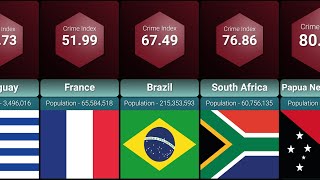 HIGHEST CRIME RATES BY COUNTRY  COMPARISON of the MOST DANGEROUS COUNTRIES [upl. by Yluj]