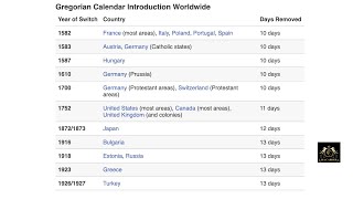 Gentile Multiple Calendar Changes and How Dates Are Always Wrong [upl. by Stacy289]