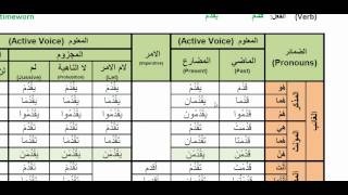 Arabic Verbs  0065 qaduma to be ancient قدم active voice past present and imperative [upl. by Rillings]