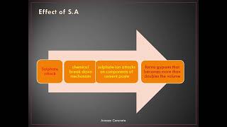 Sulphate attack in concrete [upl. by Linnet]