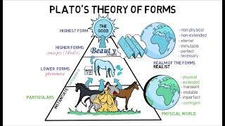 3 Platos Theory of Forms [upl. by Errised]