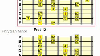 Phrygian Backing Track  Minor and Dominant Phrygian Scale Jam [upl. by Kelda]