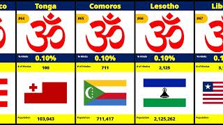 Hindu Population by Country [upl. by Eelirol341]