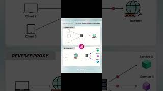 الفرق بين البروكسي و VPN  proxy vs vpn [upl. by Kamaria809]