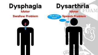 Differences between Dysphonia and Dysarthria Speech and language dysfunction [upl. by Ode]