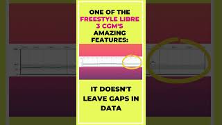 NO GAPS IN DATA FREESTYLE LIBRE 3 REVIEW SHORTS cgm prediabetes type2diabetes [upl. by Enilekaj]