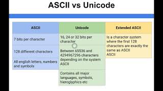 Data Representation  ASCII vs Unicode [upl. by Zerep]