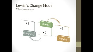 What is Lewin change model Three Stage Change Model  Change Management models  Change Models [upl. by Previdi]