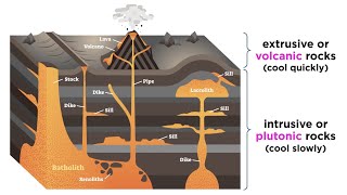 Classification of Igneous Rocks Intrusive vs Extrusive [upl. by Prichard]