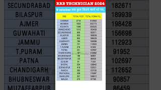 RRB TECHNICIAN TOTAL FORM FILL UP ZONE WISE  RRB TECHNICIAN SAFE ZONE  RAILWAY VACANCY  RRB EXAM [upl. by Surtemed779]