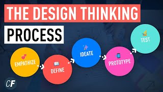 The Design Thinking Process  An Introduction [upl. by Kraft108]