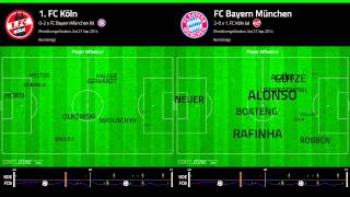 COLOGNE vs BAYERN Player Influence September 2014 [upl. by Ramraj945]