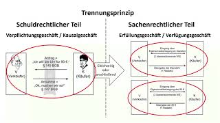 BGB Trennungsprinzip  Abstraktionsprinzip  Einfach erklärt mit Beispielfall [upl. by Dulla]