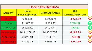 14th October 2024 Mystery Revealed FII and DII Investment Analysis  Finance Area [upl. by Ladnyc740]