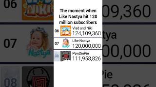 Like Nastya Hits 120 Million Subscribers Not Passing Vlad and NIki Though  likenastya mdm [upl. by Ahsinod]