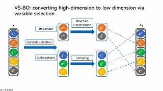 AUTOML23 Computationally Efficient HighDimensional Bayesian Optimization via Variable Teaser [upl. by Inavihs]