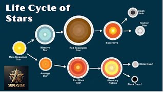 LIFE CYCLE of STARS [upl. by Annaya]