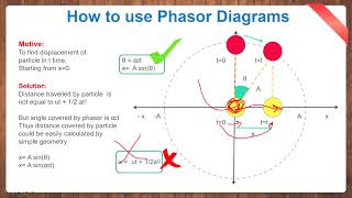 Phasor Diagrams for SHM IIT JEE PHYSICS Simple Harmonic Motions Concept of Phasor Diagram [upl. by Sonitnatsnoc33]