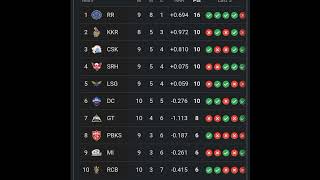 IPL Points Table 2024  After CSK Vs SRH Match 46  Points Table ipl 2024 New Ipl Ank Talika 2024 [upl. by Audwen275]